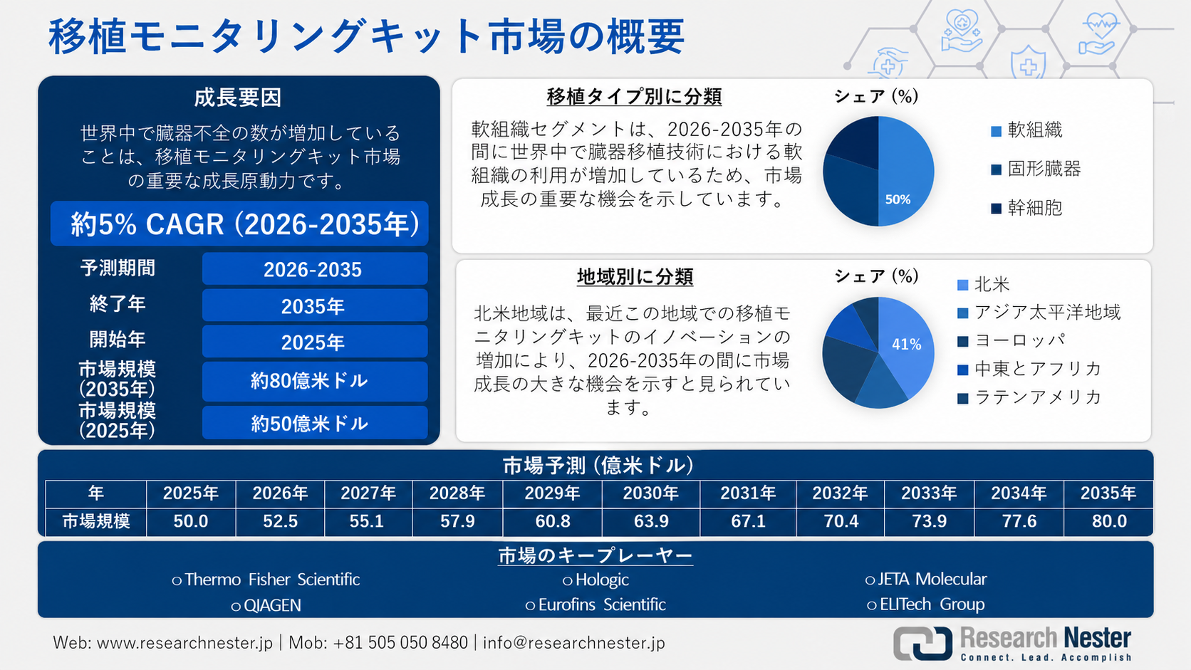 Transplant Monitoring Kits Market